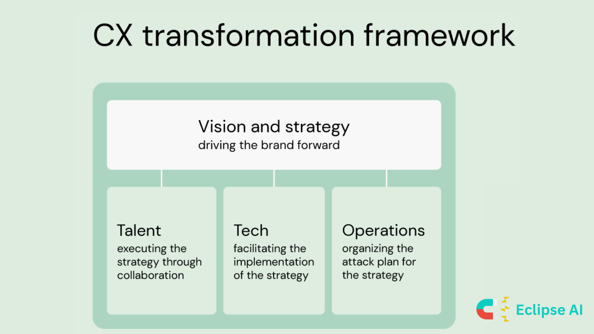 Crafting Customer Experience Transformation Framework