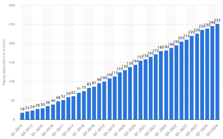 Spotify's number of premium users