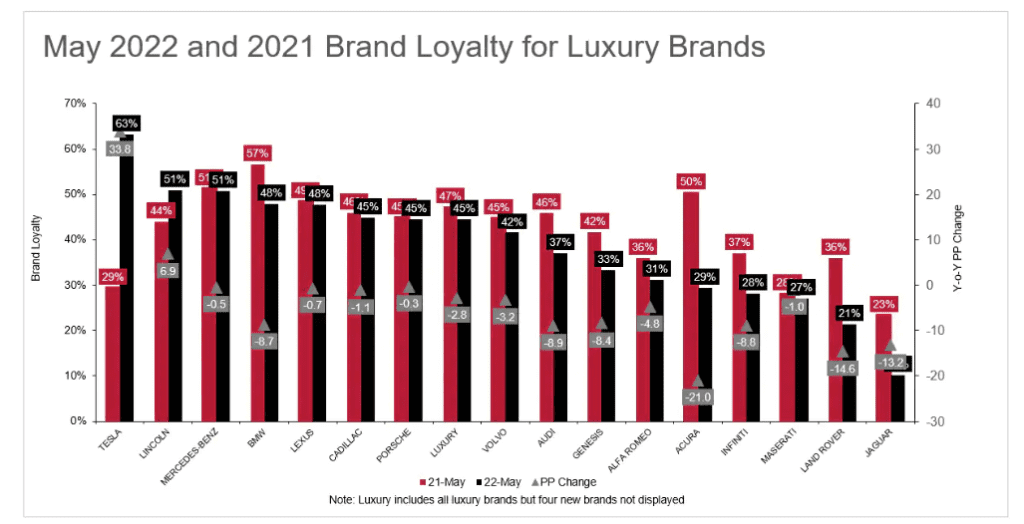 Brand Loyalty for Luxury Brands