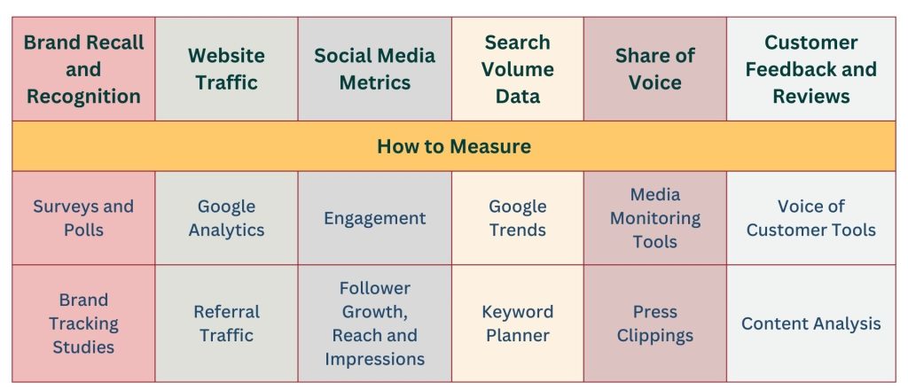 how to measure brand awareness