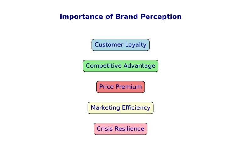 Importance of Brand Perception