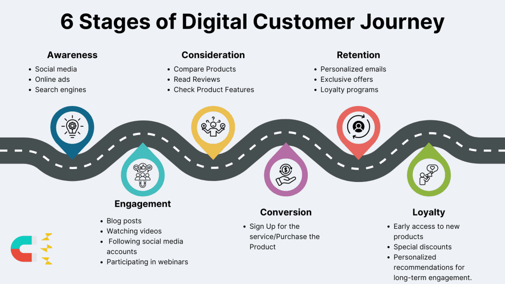 Digital Customer Journey