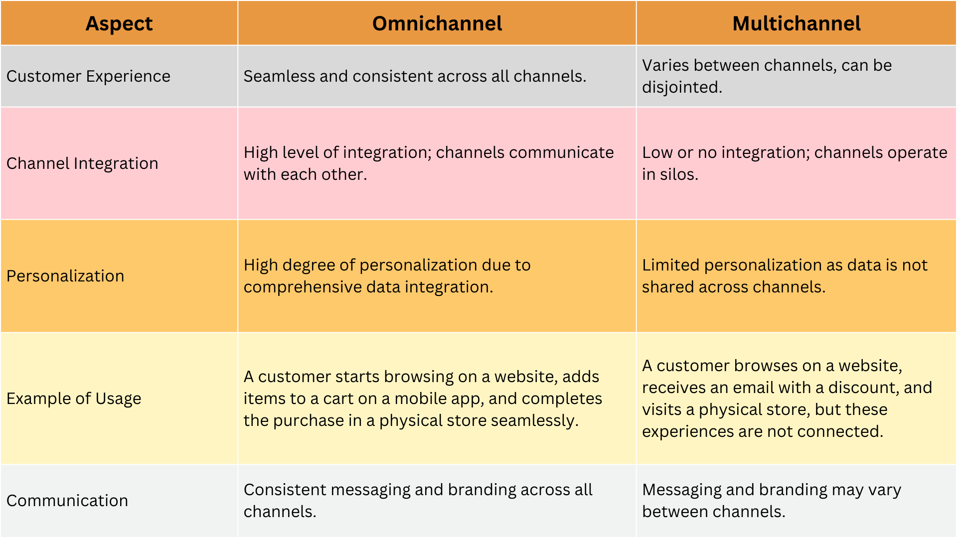 omnichannel vs multichannel