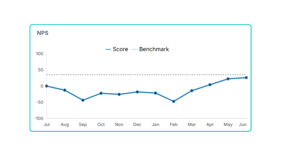 Improvement in NPS