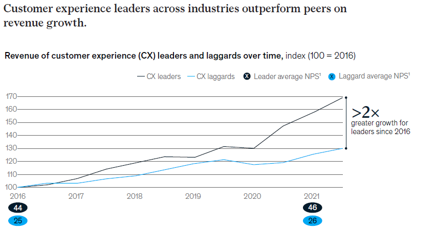 Customer Experience Led Growth